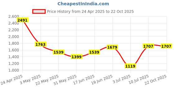 tatacliq.com Allen Solly Blue Cotton Slim Fit Printed Shirt allen solly Price History Graph from 24 Apr 2025 to 22 Oct 2025