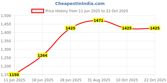 tatacliq.com Allen Solly Blue Cotton Slim Fit Printed Shirt allen solly Price History Graph from 11 Jun 2025 to 21 Oct 2025
