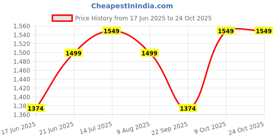 tatacliq.com Allen Solly Blue Cotton Slim Fit Printed Shirt allen solly Price History Graph from 17 Jun 2025 to 24 Oct 2025