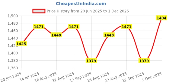 tatacliq.com Allen Solly Blue Cotton Slim Fit Printed Shirt allen solly Price History Graph from 20 Jun 2025 to 1 Dec 2025