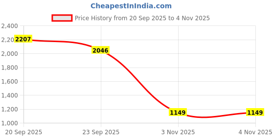 tatacliq.com Allen Solly Blue Cotton Slim Fit Printed Shirt allen solly Price History Graph from 20 Sep 2025 to 3 Nov 2025