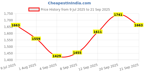 tatacliq.com Allen Solly Blue Cotton Slim Fit Printed Shirt allen solly Price History Graph from 9 Jul 2025 to 21 Sep 2025
