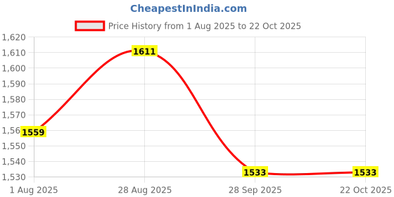 tatacliq.com Allen Solly Blue Cotton Slim Fit Printed Shirt allen solly Price History Graph from 1 Aug 2025 to 22 Oct 2025