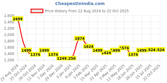 tatacliq.com Allen Solly Blue Cotton Slim Fit Printed Shirts allen solly Price History Graph from 22 Aug 2024 to 22 Oct 2025
