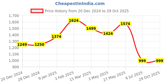 tatacliq.com Allen Solly Blue Cotton Slim Fit Printed Shirts allen solly Price History Graph from 20 Dec 2024 to 28 Oct 2025