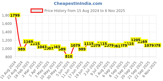 tatacliq.com Allen Solly Blue Cotton Slim Fit Printed Shorts allen solly Price History Graph from 15 Aug 2024 to 6 Nov 2025