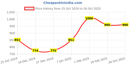 tatacliq.com Allen Solly Blue Cotton Slim Fit Printed Shorts allen solly Price History Graph from 25 Oct 2024 to 25 Oct 2025