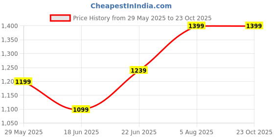 tatacliq.com Allen Solly Blue Cotton Slim Fit Printed Shorts allen solly Price History Graph from 29 May 2025 to 22 Oct 2025