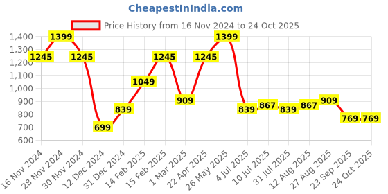 tatacliq.com Allen Solly Blue Cotton Slim Fit Printed T-Shirt allen solly Price History Graph from 16 Nov 2024 to 24 Oct 2025