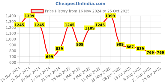 tatacliq.com Allen Solly Blue Cotton Slim Fit Printed T-Shirt allen solly Price History Graph from 16 Nov 2024 to 24 Oct 2025
