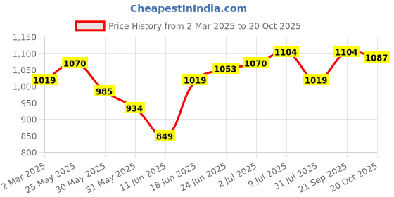 tatacliq.com Allen Solly Blue Cotton Slim Fit Self Pattern Shirt allen solly Price History Graph from 2 Mar 2025 to 20 Oct 2025