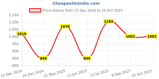 tatacliq.com Allen Solly Blue Cotton Slim Fit Self Pattern Shirts allen solly Price History Graph from 15 Dec 2024 to 25 Oct 2025