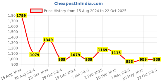 tatacliq.com Allen Solly Blue Cotton Slim Fit Self Pattern Shorts allen solly Price History Graph from 15 Aug 2024 to 21 Oct 2025