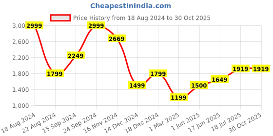 tatacliq.com Allen Solly Blue Cotton Slim Fit Shirt allen solly Price History Graph from 18 Aug 2024 to 30 Oct 2025