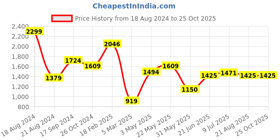 tatacliq.com Allen Solly Blue Cotton Slim Fit Shirt allen solly Price History Graph from 18 Aug 2024 to 25 Oct 2025