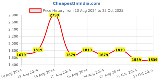 tatacliq.com Allen Solly Blue Cotton Slim Fit Shirt allen solly Price History Graph from 10 Aug 2024 to 23 Oct 2025