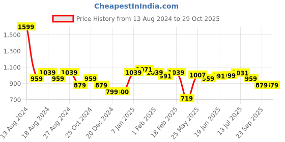 tatacliq.com Allen Solly Blue Cotton Slim Fit Shirt allen solly Price History Graph from 13 Aug 2024 to 29 Oct 2025