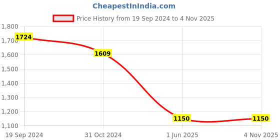 tatacliq.com Allen Solly Blue Cotton Slim Fit Shirt allen solly Price History Graph from 19 Sep 2024 to 4 Nov 2025