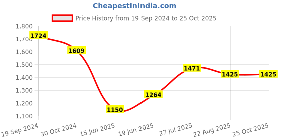 tatacliq.com Allen Solly Blue Cotton Slim Fit Shirt allen solly Price History Graph from 19 Sep 2024 to 25 Oct 2025