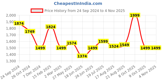 tatacliq.com Allen Solly Blue Cotton Slim Fit Shirt allen solly Price History Graph from 24 Sep 2024 to 4 Nov 2025