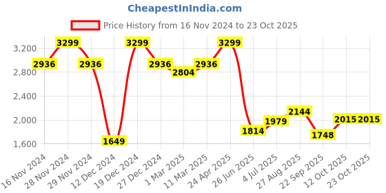 tatacliq.com Allen Solly Blue Cotton Slim Fit Shirt allen solly Price History Graph from 16 Nov 2024 to 23 Oct 2025