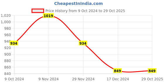 tatacliq.com Allen Solly Blue Cotton Slim Fit Shirt allen solly Price History Graph from 9 Oct 2024 to 29 Oct 2025