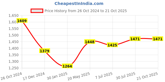 tatacliq.com Allen Solly Blue Cotton Slim Fit Shirt allen solly Price History Graph from 26 Oct 2024 to 21 Oct 2025
