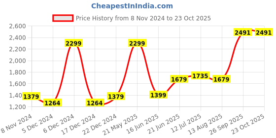 tatacliq.com Allen Solly Blue Cotton Slim Fit Shirt allen solly Price History Graph from 8 Nov 2024 to 23 Oct 2025
