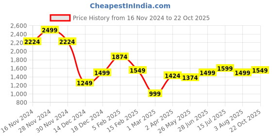 tatacliq.com Allen Solly Blue Cotton Slim Fit Shirt allen solly Price History Graph from 16 Nov 2024 to 22 Oct 2025