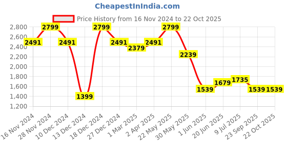 tatacliq.com Allen Solly Blue Cotton Slim Fit Shirt allen solly Price History Graph from 16 Nov 2024 to 22 Oct 2025