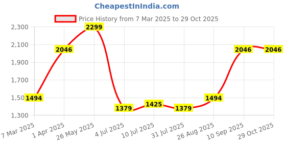 tatacliq.com Allen Solly Blue Cotton Slim Fit Shirt allen solly Price History Graph from 7 Mar 2025 to 29 Oct 2025