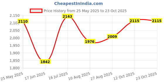 tatacliq.com Allen Solly Blue Cotton Slim Fit Shirt allen solly Price History Graph from 25 May 2025 to 23 Oct 2025