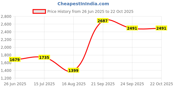 tatacliq.com Allen Solly Blue Cotton Slim Fit Shirt allen solly Price History Graph from 26 Jun 2025 to 21 Oct 2025