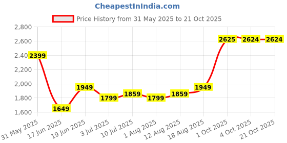 tatacliq.com Allen Solly Blue Cotton Slim Fit Shirt allen solly Price History Graph from 31 May 2025 to 21 Oct 2025