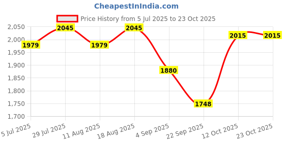 tatacliq.com Allen Solly Blue Cotton Slim Fit Shirt allen solly Price History Graph from 5 Jul 2025 to 22 Oct 2025