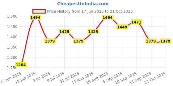 tatacliq.com Allen Solly Blue Cotton Slim Fit Shirt allen solly Price History Graph from 17 Jun 2025 to 21 Oct 2025