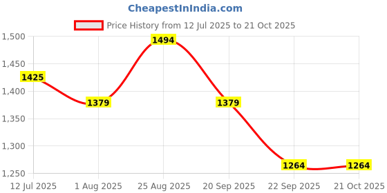 tatacliq.com Allen Solly Blue Cotton Slim Fit Shirt allen solly Price History Graph from 12 Jul 2025 to 21 Oct 2025