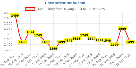 tatacliq.com Allen Solly Blue Cotton Slim Fit Shirts allen solly Price History Graph from 18 Aug 2024 to 16 Oct 2025