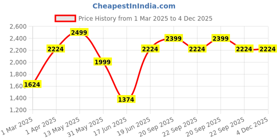 tatacliq.com Allen Solly Blue Cotton Slim fit Solid Formal Shirt allen solly Price History Graph from 1 Mar 2025 to 4 Dec 2025