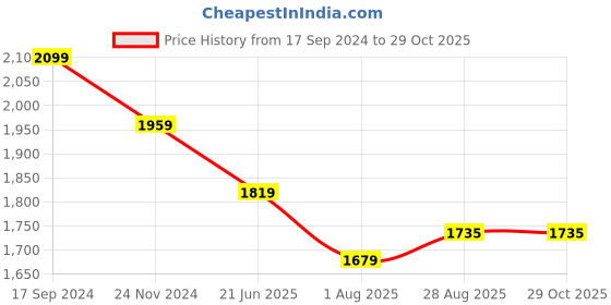 tatacliq.com Allen Solly Blue Cotton Slim Fit Striped Shirt allen solly Price History Graph from 17 Sep 2024 to 29 Oct 2025
