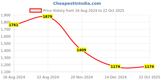 tatacliq.com Allen Solly Blue Cotton Slim Fit Striped Shirt allen solly Price History Graph from 16 Aug 2024 to 21 Oct 2025