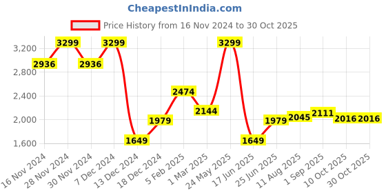tatacliq.com Allen Solly Blue Cotton Slim Fit Striped Shirt allen solly Price History Graph from 16 Nov 2024 to 29 Oct 2025
