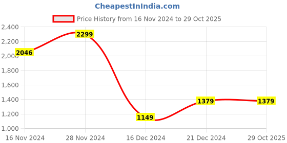 tatacliq.com Allen Solly Blue Cotton Slim Fit Striped Shirt allen solly Price History Graph from 16 Nov 2024 to 29 Oct 2025