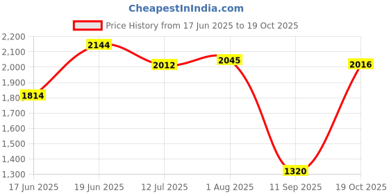 tatacliq.com Allen Solly Blue Cotton Slim Fit Striped Shirts allen solly Price History Graph from 17 Jun 2025 to 19 Oct 2025