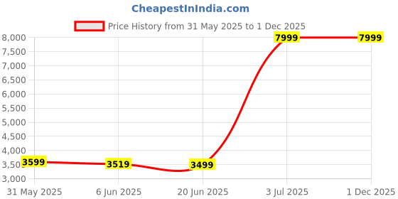 tatacliq.com Allen Solly Blue Cotton Slim Fit Texture Blazer allen solly Price History Graph from 31 May 2025 to 30 Nov 2025