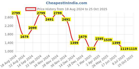 tatacliq.com Allen Solly Blue Cotton Slim Fit Texture Shirt allen solly Price History Graph from 18 Aug 2024 to 25 Oct 2025