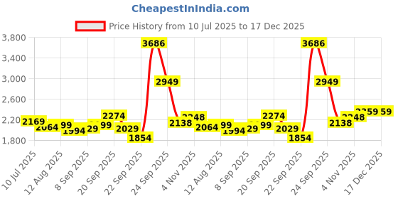 tatacliq.com Allen Solly Blue Cotton Slim Fit Texture Shirt allen solly Price History Graph from 10 Jul 2025 to 17 Dec 2025
