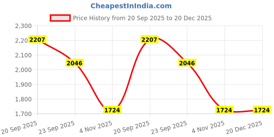 tatacliq.com Allen Solly Blue Cotton Slim Fit Texture Shirt allen solly Price History Graph from 20 Sep 2025 to 20 Dec 2025