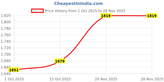 tatacliq.com Allen Solly Blue Cotton Slim Fit Texture Trousers allen solly Price History Graph from 1 Oct 2025 to 27 Nov 2025