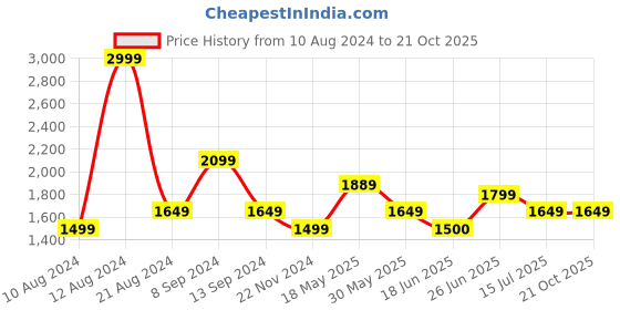 tatacliq.com Allen Solly Blue Cotton Striped A-Line Dress allen solly Price History Graph from 10 Aug 2024 to 21 Oct 2025